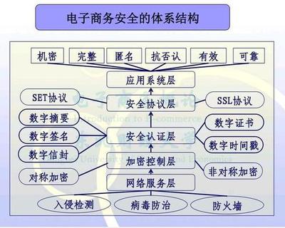 電子商務(wù)安全認證技術(shù) 保障交易安全的核心與多視角解讀
